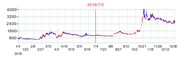 2019年7月2日 11:20前後のの株価チャート